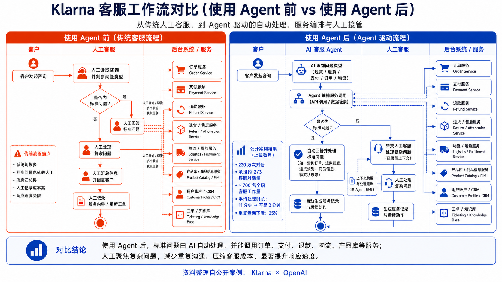 Klarna 使用 Agent 前后客服流程对比图