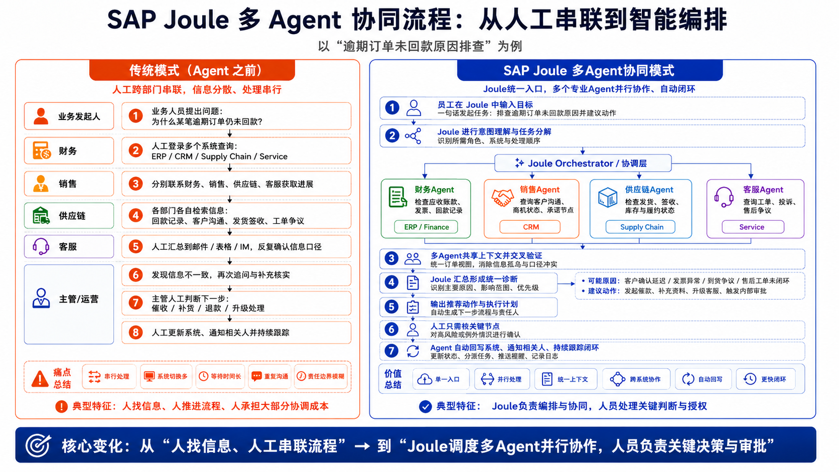 SAP Joule 多 Agent 协同流程图